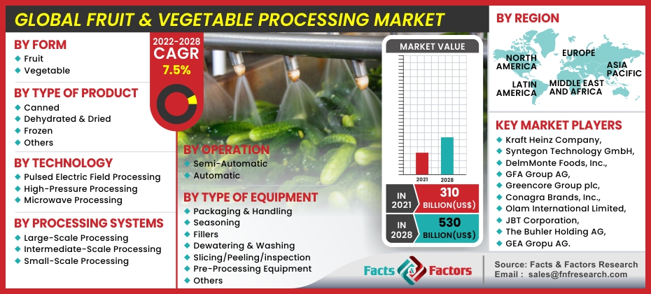 Global Fruit & Vegetable Processing Market